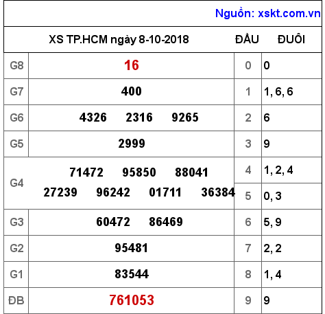 XSHCM ngày 8-10-2018