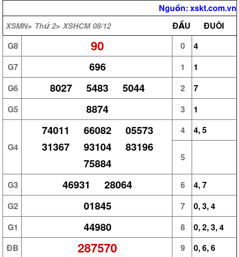 XSHCM ngày 8-12-2025 XSHCM ngày 8-12-2025