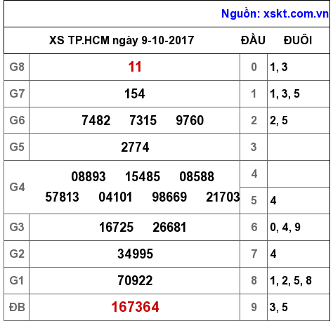 XSHCM ngày 9-10-2017 XSHCM ngày 9-10-2017