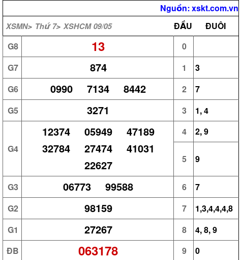 XSHCM ngày 9-5-2026