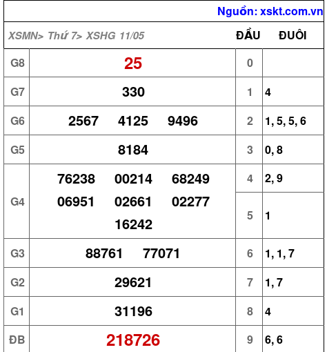 XSHG ngày 11-5-2024 XSHG ngày 11-5-2024