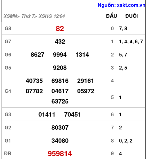 XSHG ngày 12-4-2025