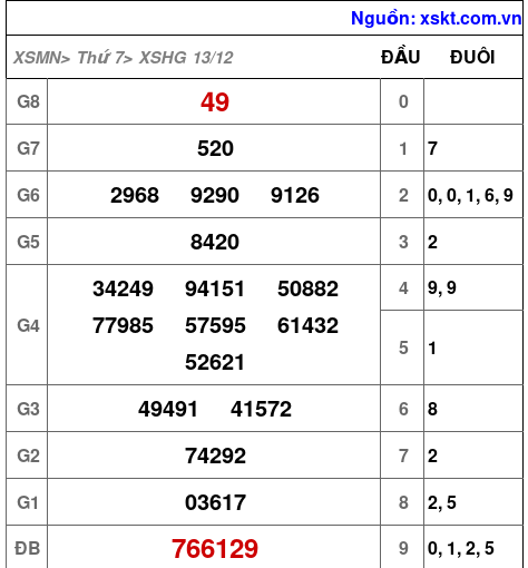 XSHG ngày 13-12-2025