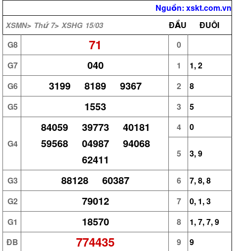 XSHG ngày 15-3-2025 XSHG ngày 15-3-2025