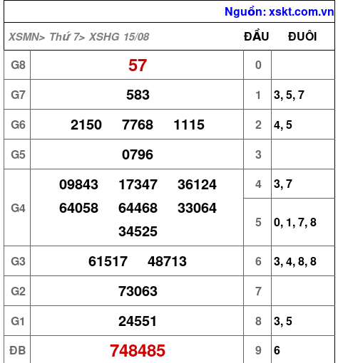 Kết quả XSHG ngày 15-8-2026