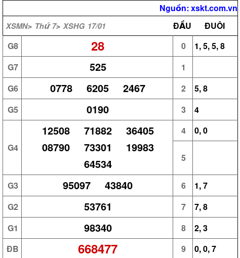 XSHG ngày 17-1-2026