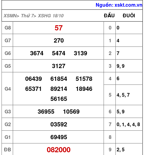 XSHG ngày 18-10-2025