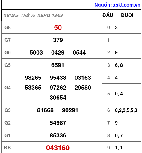 Kết quả XSHG ngày 19-9-2026