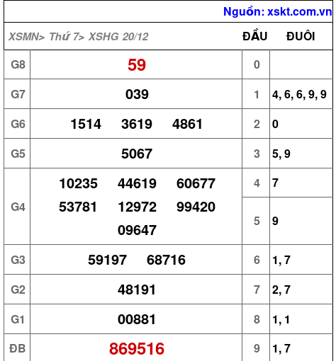 XSHG ngày 20-12-2025