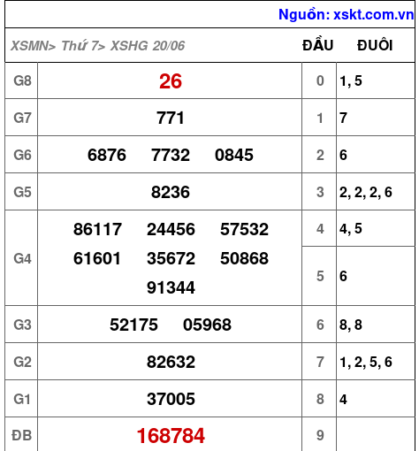 XSHG ngày 20-6-2026