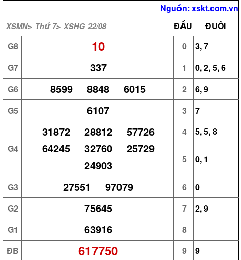 XSHG ngày 22-8-2026