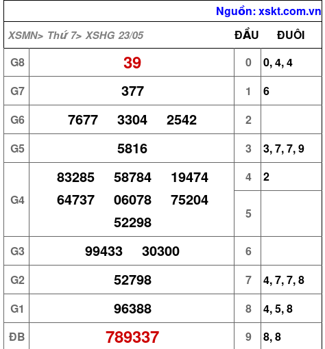 XSHG ngày 23-5-2026