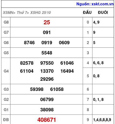 XSHG ngày 25-10-2025 XSHG ngày 25-10-2025