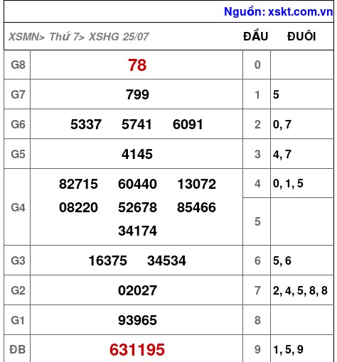 Kết quả XSHG ngày 25-7-2026