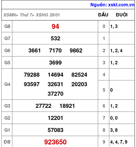 XSHG ngày 28-1-2023 XSHG ngày 28-1-2023