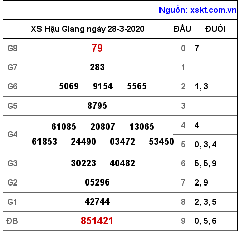 XSHG ngày 28-3-2020 XSHG ngày 28-3-2020