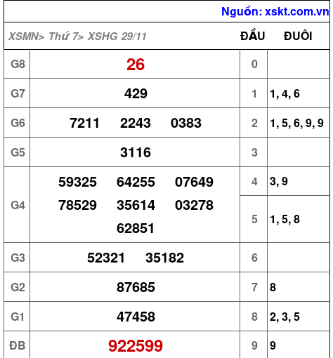 XSHG ngày 29-11-2025