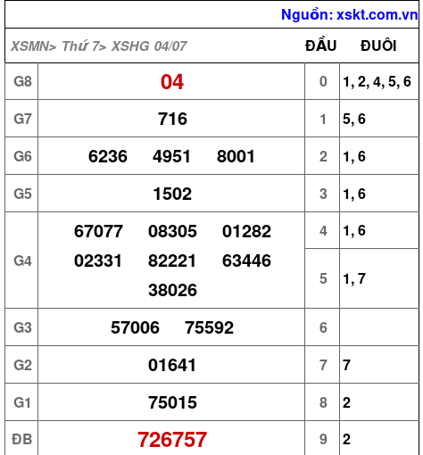 XSHG ngày 4-7-2026