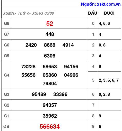 XSHG ngày 5-8-2023