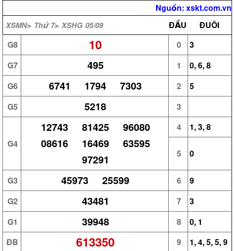 XSHG ngày 5-9-2026