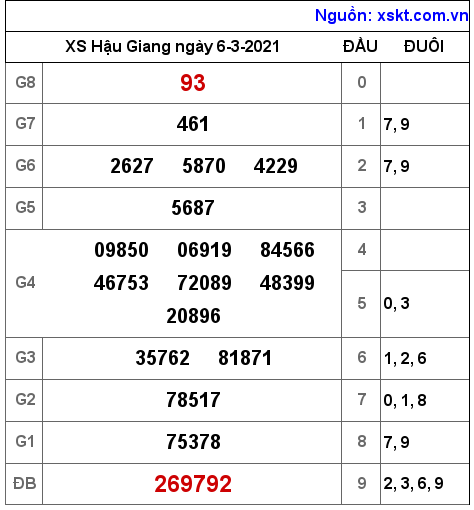 XSHG ngày 6-3-2021 XSHG ngày 6-3-2021