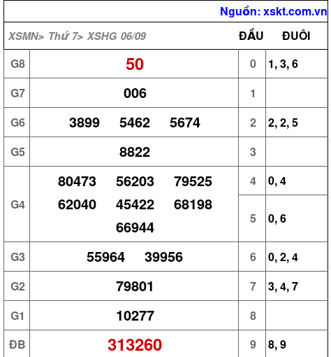 XSHG ngày 6-9-2025 XSHG ngày 6-9-2025