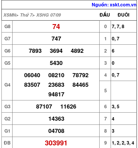 XSHG ngày 7-9-2024 XSHG ngày 7-9-2024