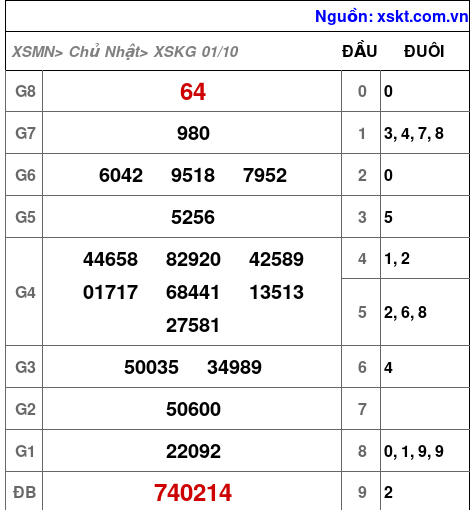 XSKG ngày 1-10-2023 XSKG ngày 1-10-2023
