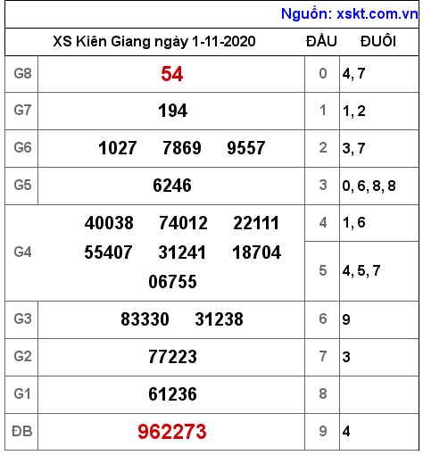 XSKG ngày 1-11-2020 XSKG ngày 1-11-2020