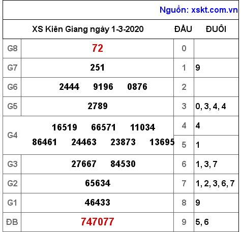 XSKG ngày 1-3-2020 XSKG ngày 1-3-2020