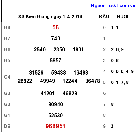 XSKG ngày 1-4-2018 XSKG ngày 1-4-2018