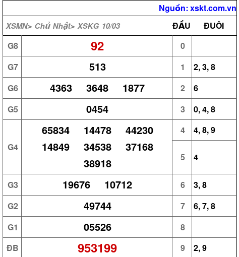 XSKG ngày 10-3-2024 XSKG ngày 10-3-2024