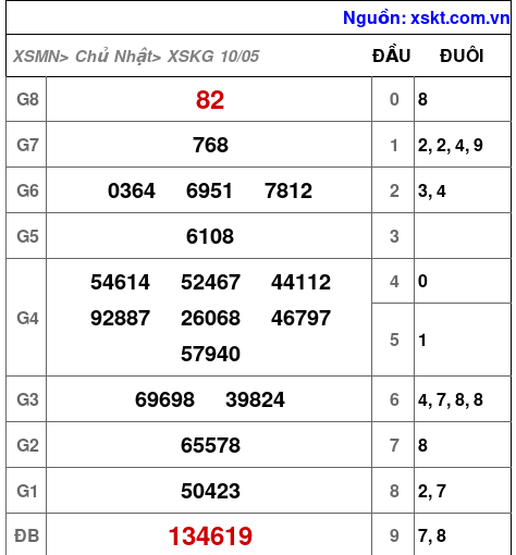 Kết quả XSKG ngày 10-5-2026