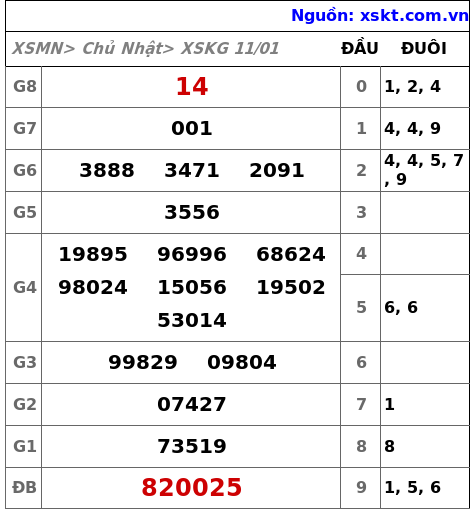 XSKG ngày 11-1-2026