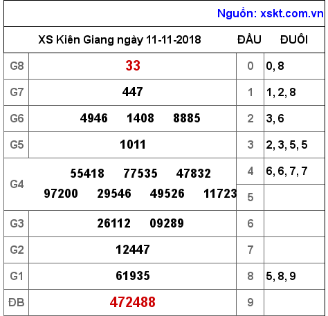 XSKG ngày 11-11-2018 XSKG ngày 11-11-2018