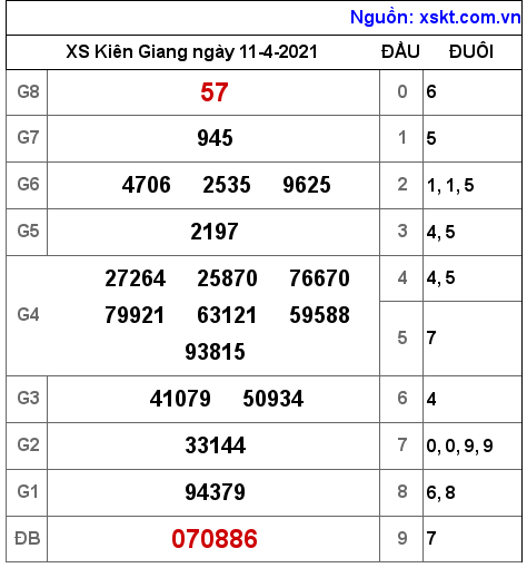 XSKG ngày 11-4-2021 XSKG ngày 11-4-2021