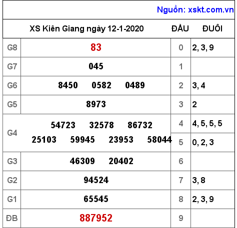 XSKG ngày 12-1-2020 XSKG ngày 12-1-2020