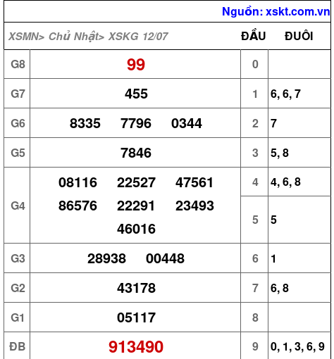 Kết quả XSKG ngày 12-7-2026