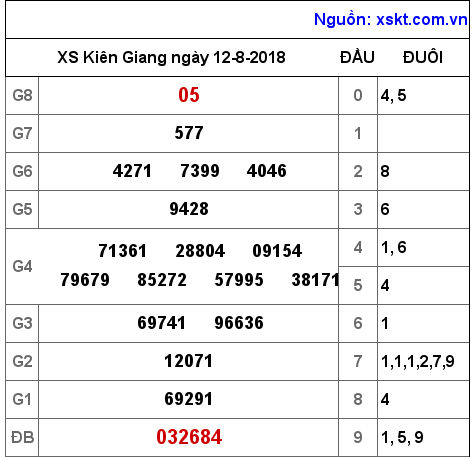 XSKG ngày 12-8-2018 XSKG ngày 12-8-2018