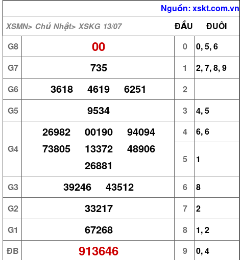 XSKG ngày 13-7-2025 XSKG ngày 13-7-2025