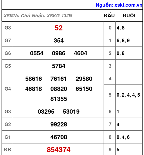 XSKG ngày 13-8-2023 XSKG ngày 13-8-2023
