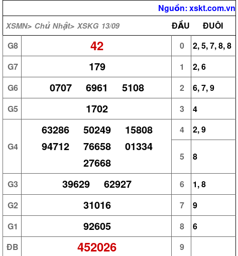 Kết quả XSKG ngày 13-9-2026