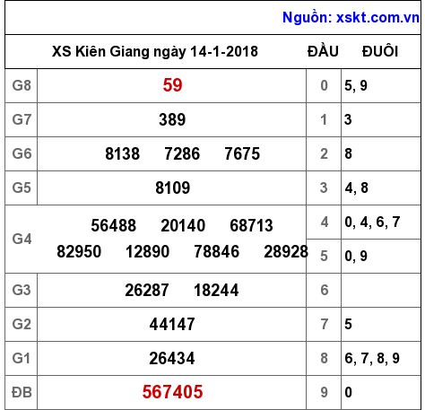 XSKG ngày 14-1-2018 XSKG ngày 14-1-2018