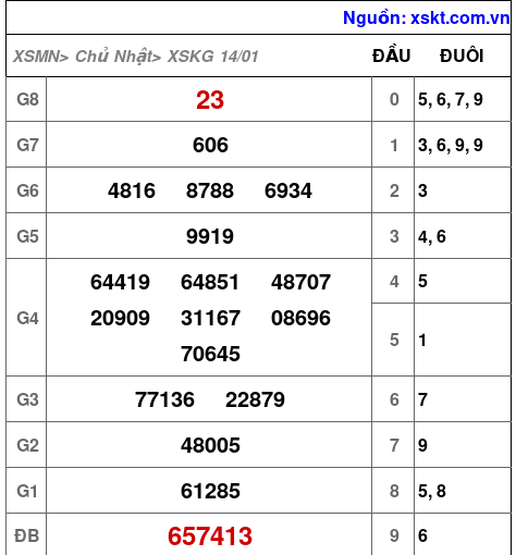 XSKG ngày 14-1-2024 XSKG ngày 14-1-2024
