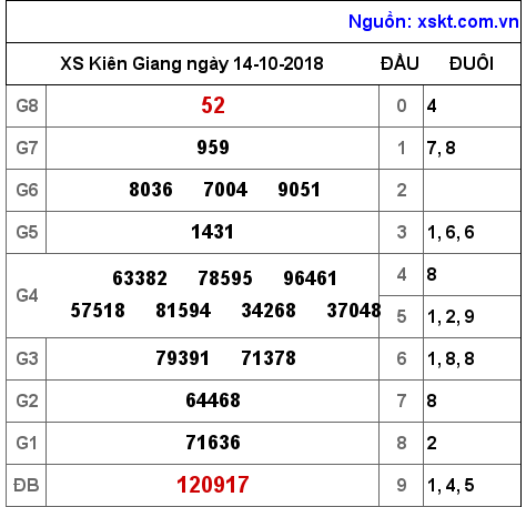 XSKG ngày 14-10-2018 XSKG ngày 14-10-2018