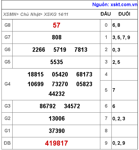 XSKG ngày 14-11-2021 XSKG ngày 14-11-2021