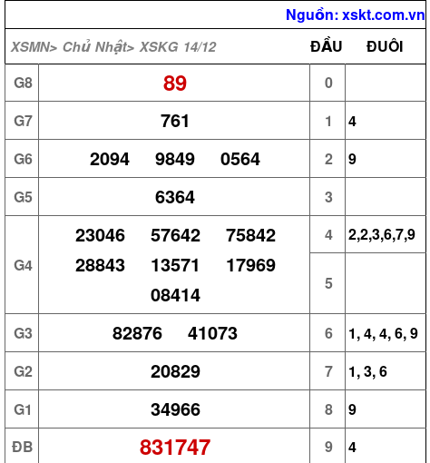 XSKG ngày 14-12-2025 XSKG ngày 14-12-2025