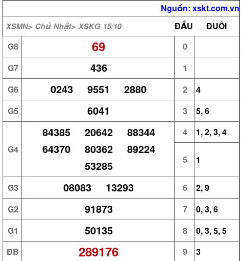XSKG ngày 15-10-2023 XSKG ngày 15-10-2023