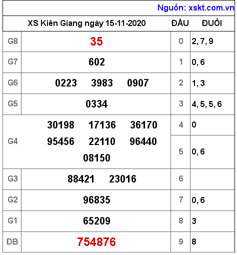 XSKG ngày 15-11-2020 XSKG ngày 15-11-2020