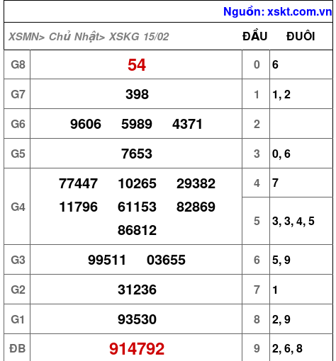 XSKG ngày 15-2-2026